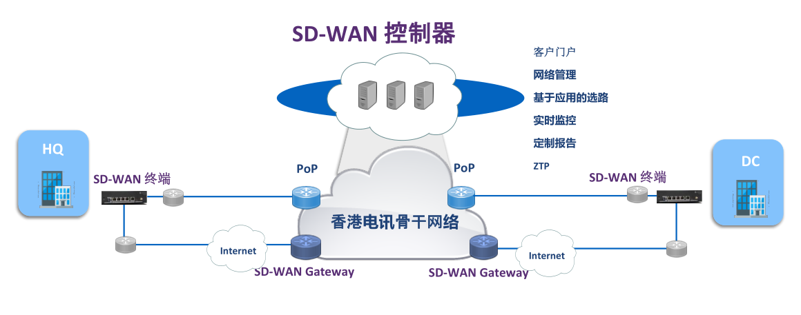 1SD-WAN